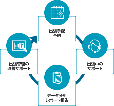 ビジネストラベルマネジメント（BTM）のマネジメントサイクル